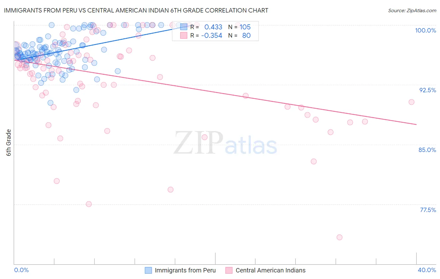Immigrants from Peru vs Central American Indian 6th Grade