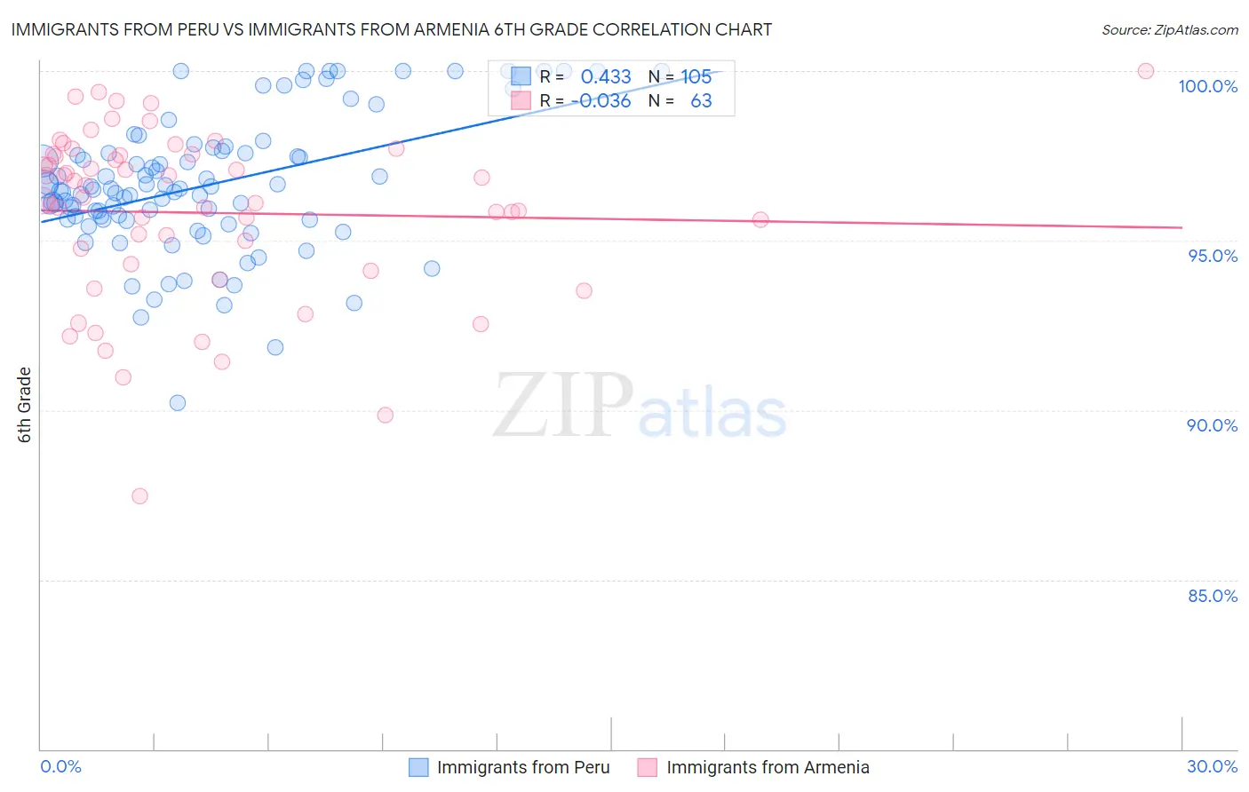 Immigrants from Peru vs Immigrants from Armenia 6th Grade