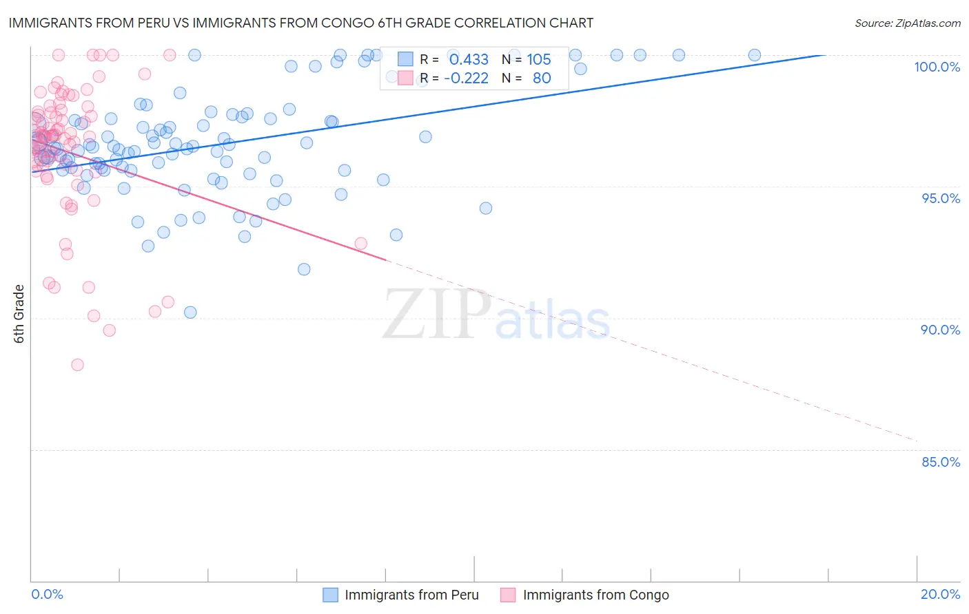 Immigrants from Peru vs Immigrants from Congo 6th Grade