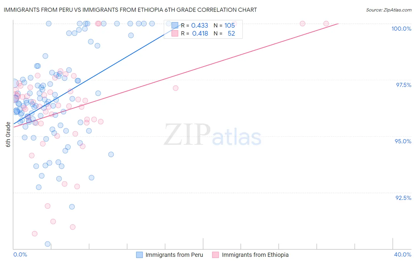 Immigrants from Peru vs Immigrants from Ethiopia 6th Grade