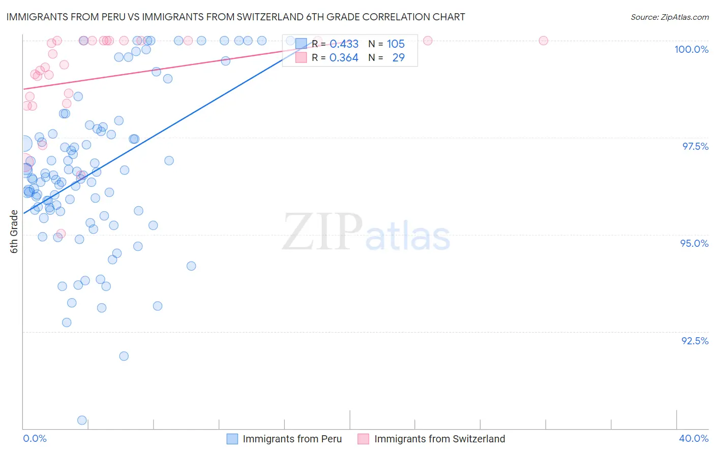 Immigrants from Peru vs Immigrants from Switzerland 6th Grade