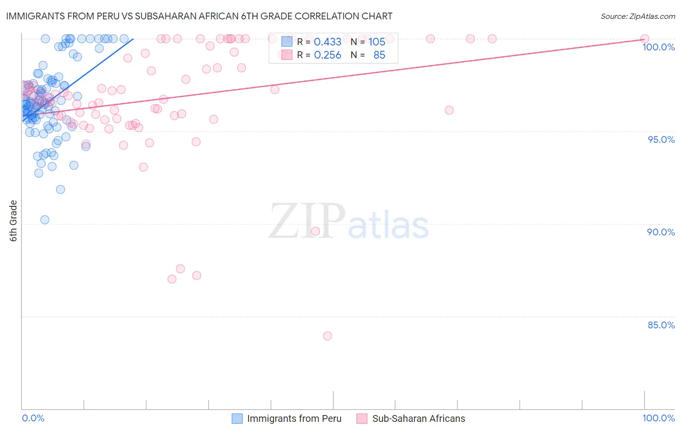 Immigrants from Peru vs Subsaharan African 6th Grade