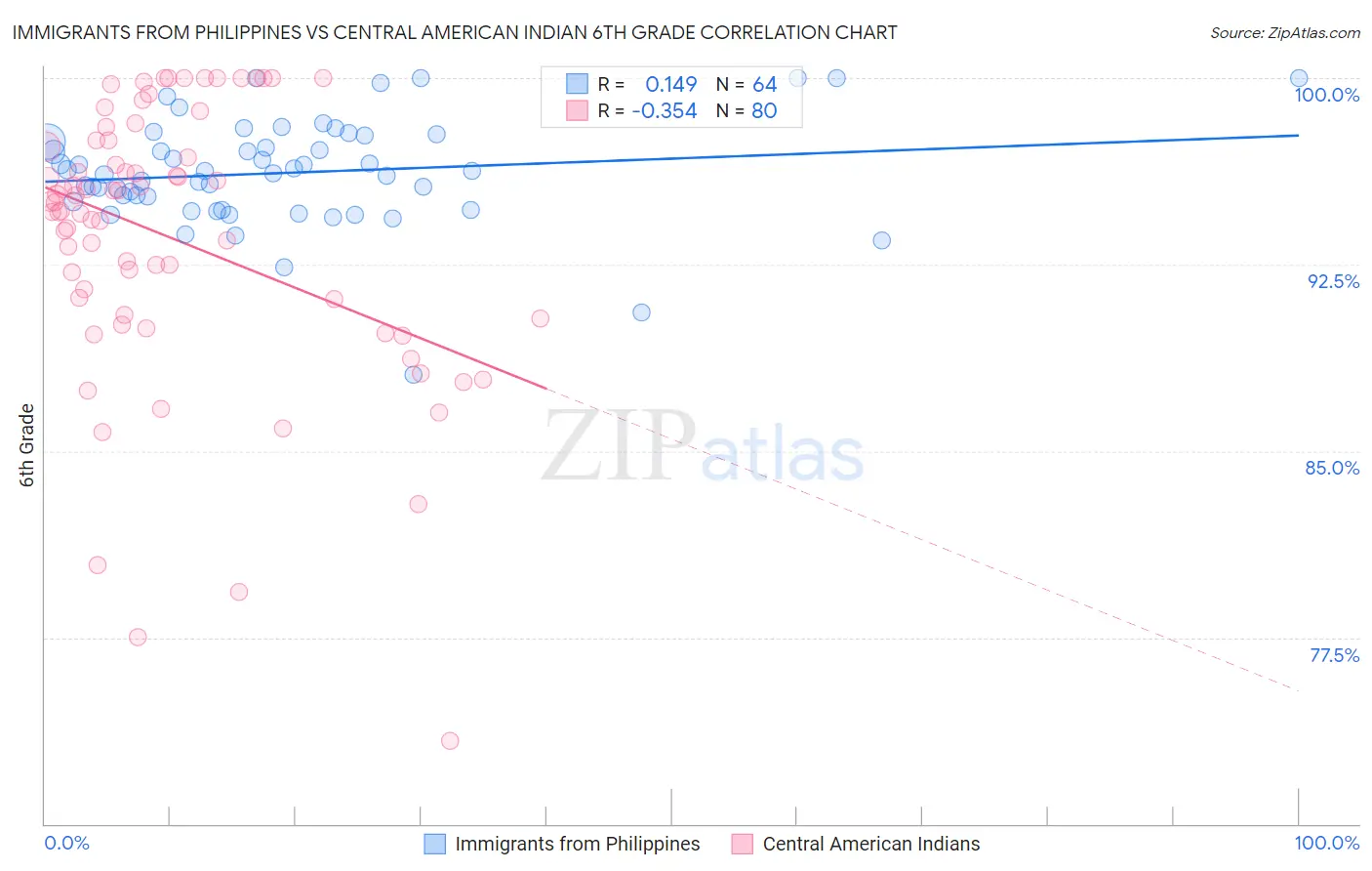 Immigrants from Philippines vs Central American Indian 6th Grade