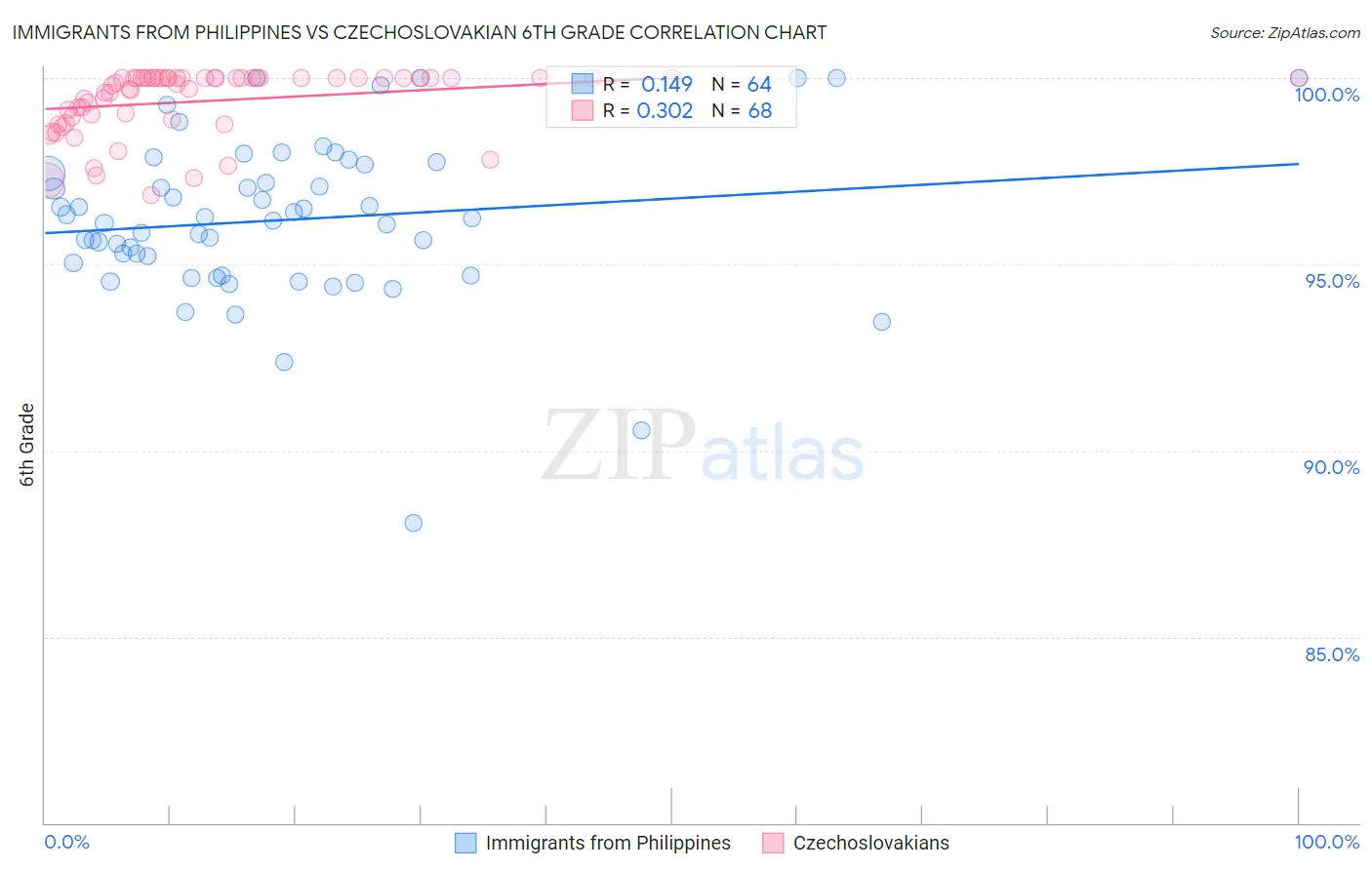 Immigrants from Philippines vs Czechoslovakian 6th Grade