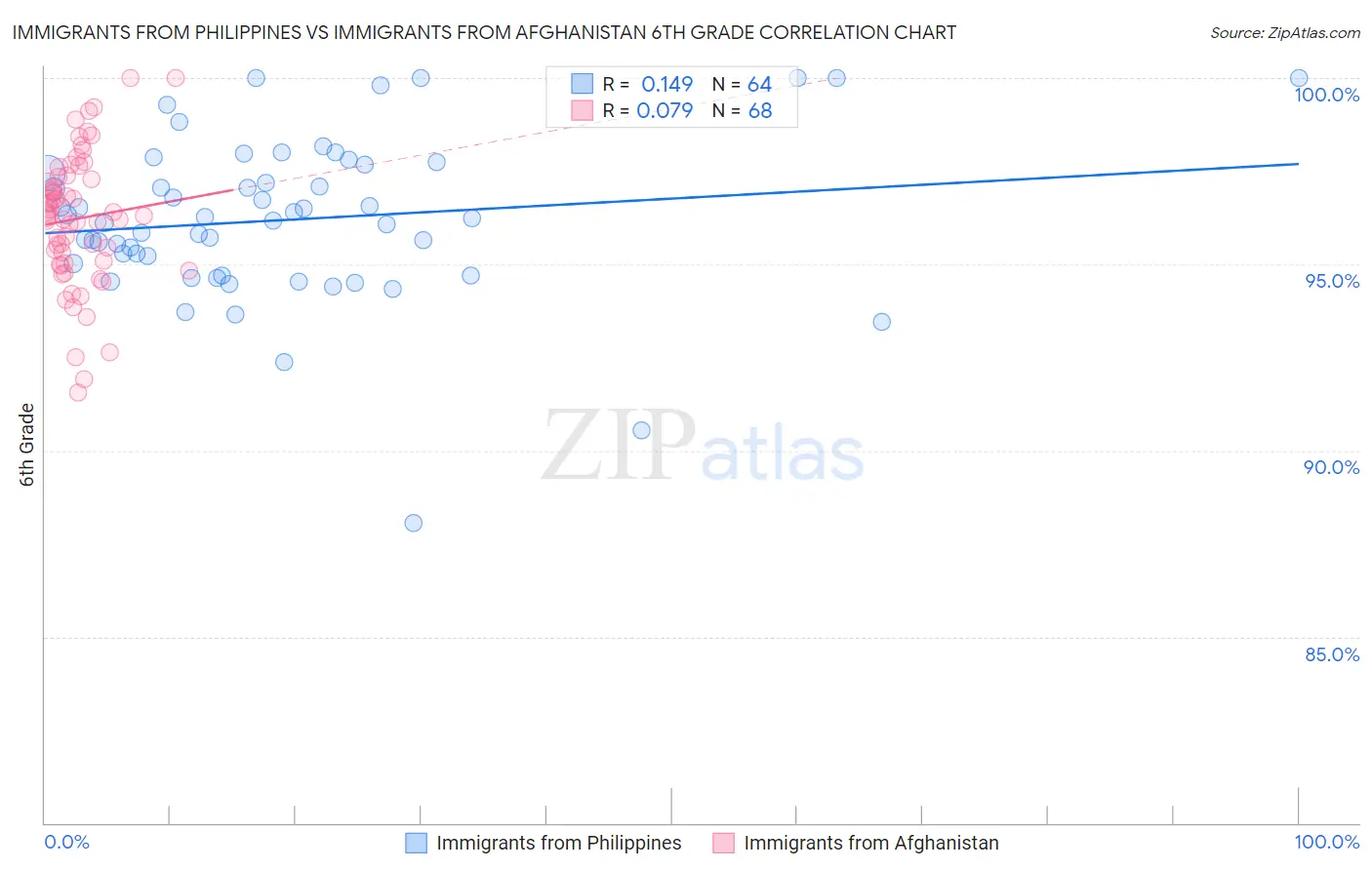 Immigrants from Philippines vs Immigrants from Afghanistan 6th Grade