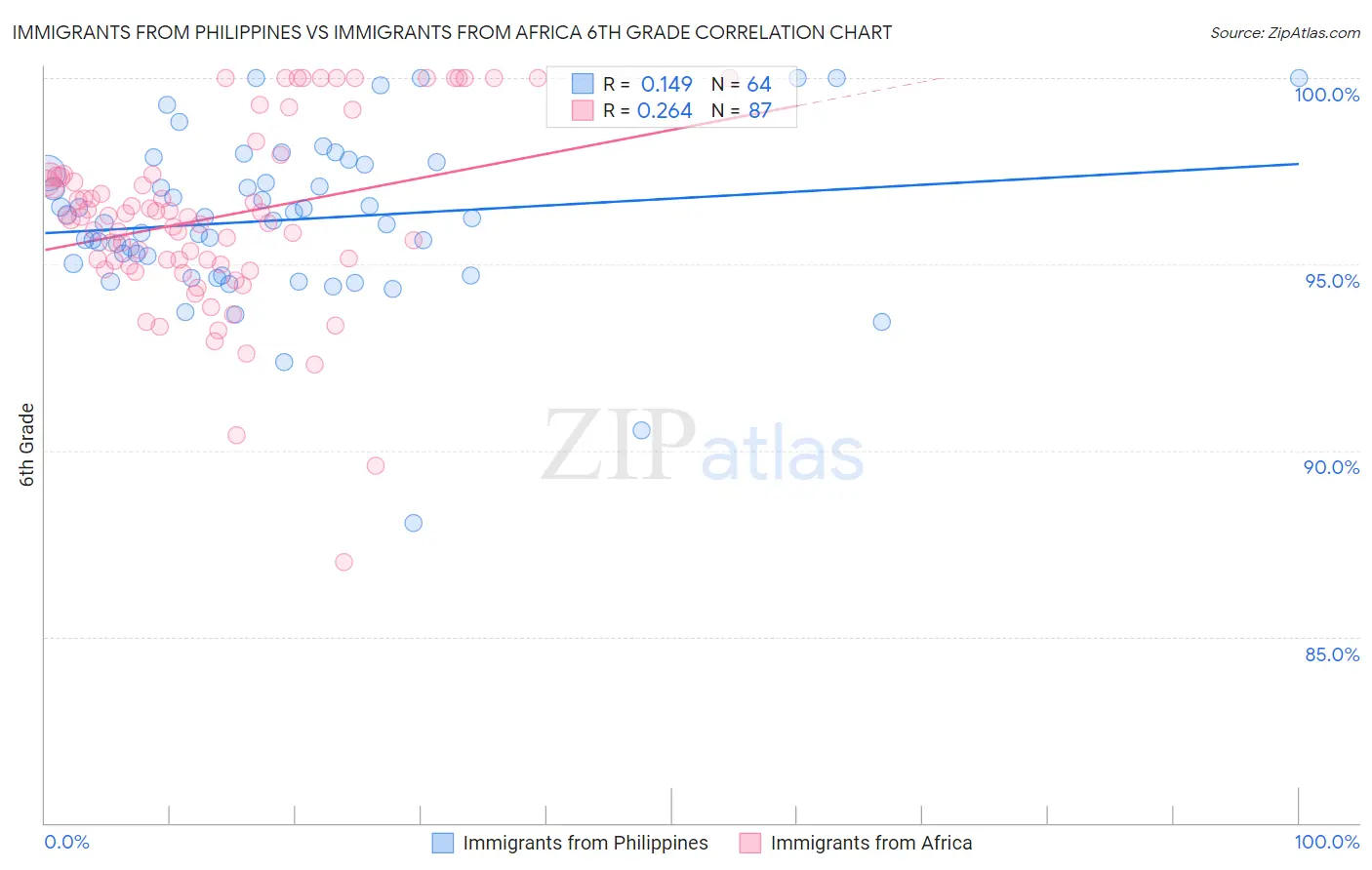 Immigrants from Philippines vs Immigrants from Africa 6th Grade