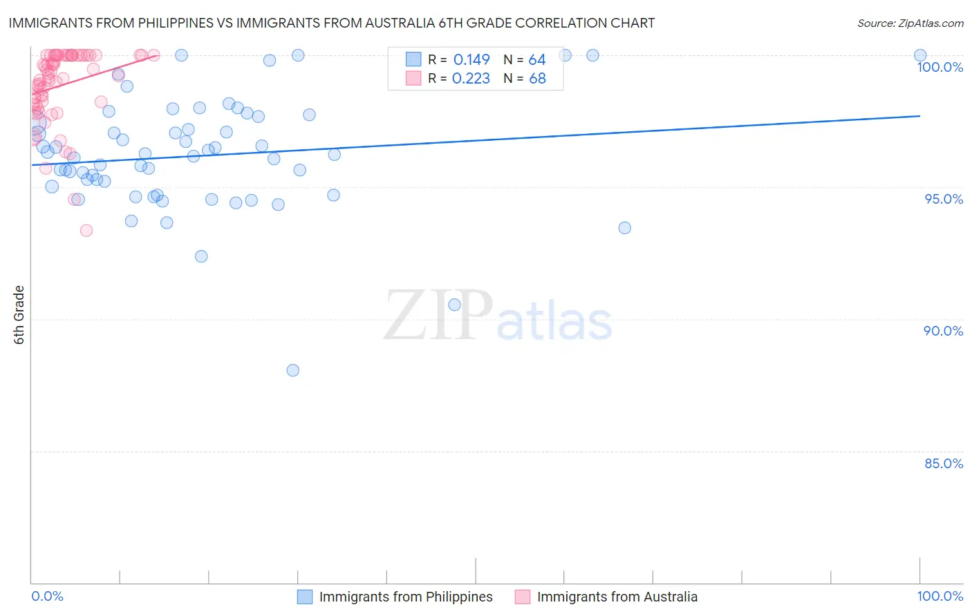 Immigrants from Philippines vs Immigrants from Australia 6th Grade