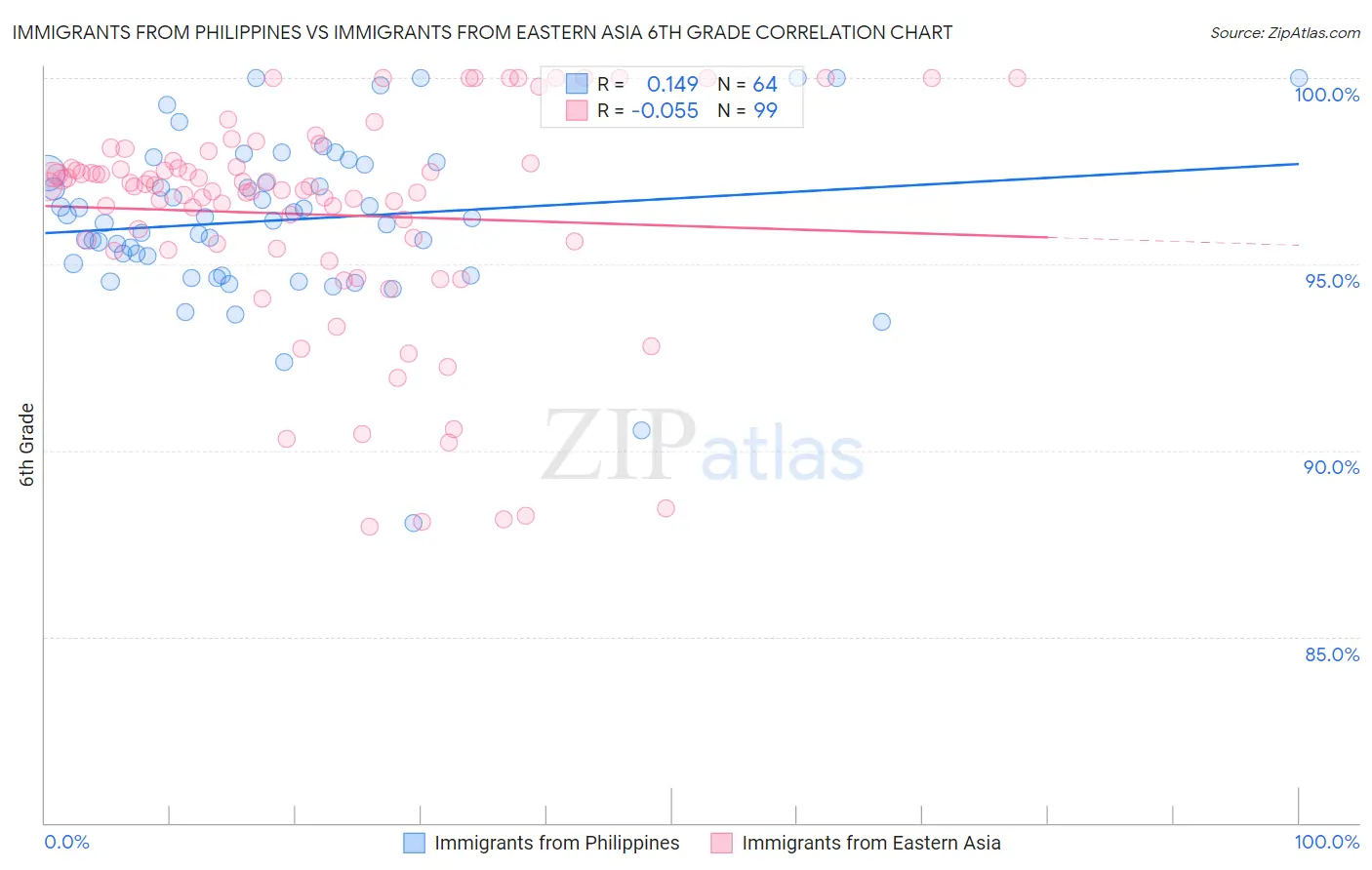 Immigrants from Philippines vs Immigrants from Eastern Asia 6th Grade