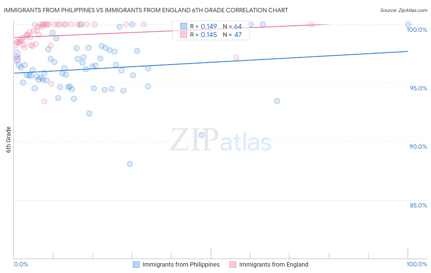 Immigrants from Philippines vs Immigrants from England 6th Grade