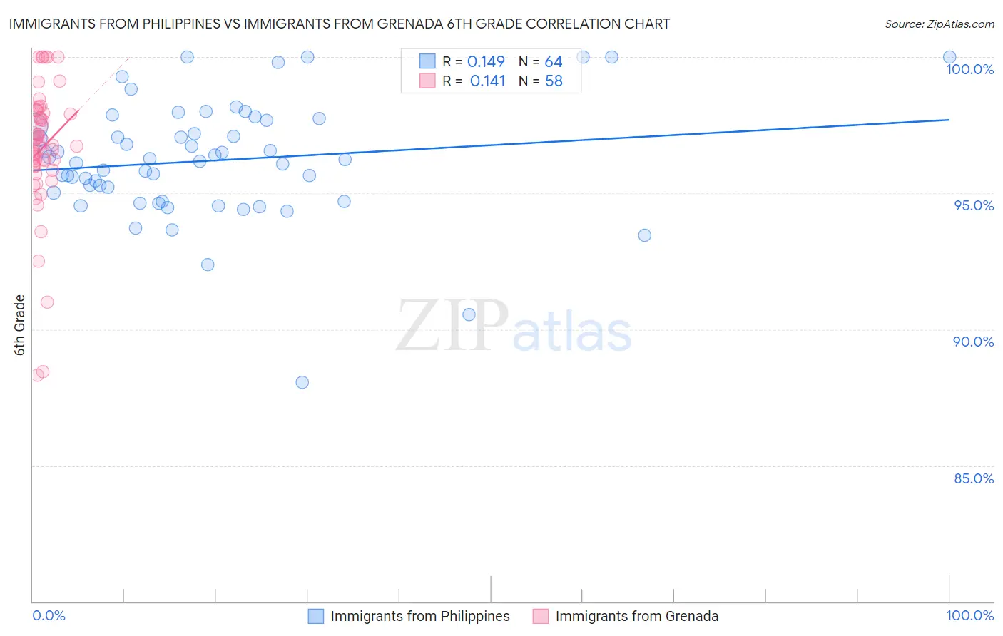 Immigrants from Philippines vs Immigrants from Grenada 6th Grade