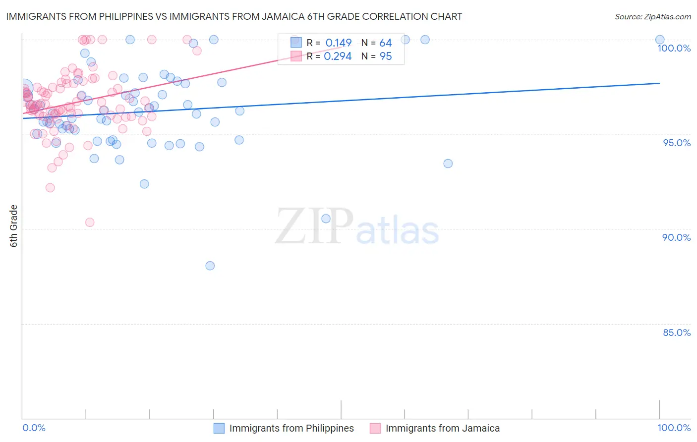 Immigrants from Philippines vs Immigrants from Jamaica 6th Grade