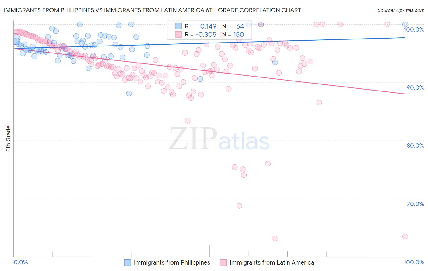 Immigrants from Philippines vs Immigrants from Latin America 6th Grade