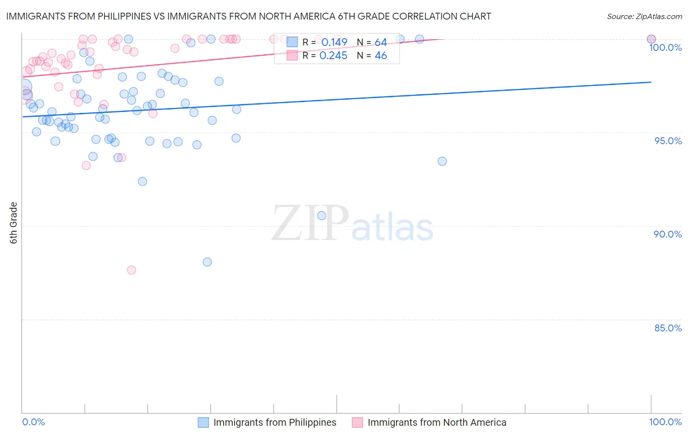 Immigrants from Philippines vs Immigrants from North America 6th Grade