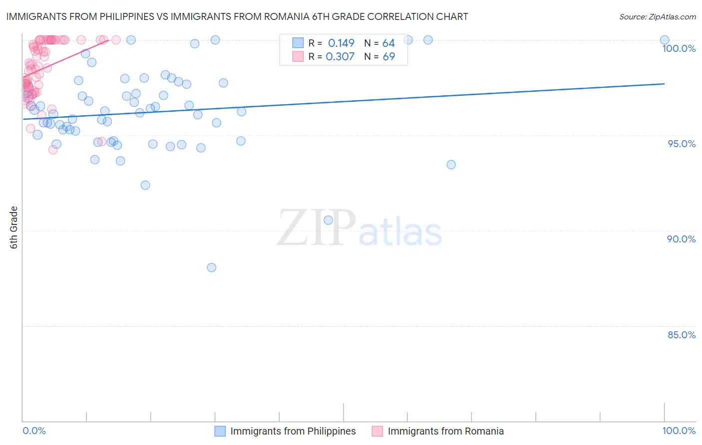 Immigrants from Philippines vs Immigrants from Romania 6th Grade