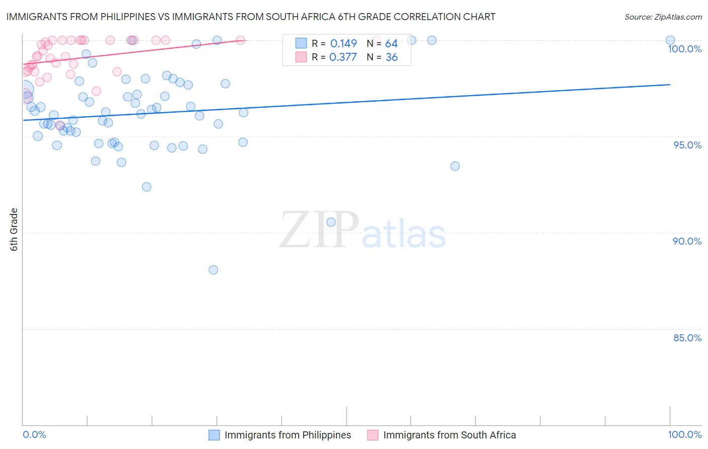 Immigrants from Philippines vs Immigrants from South Africa 6th Grade