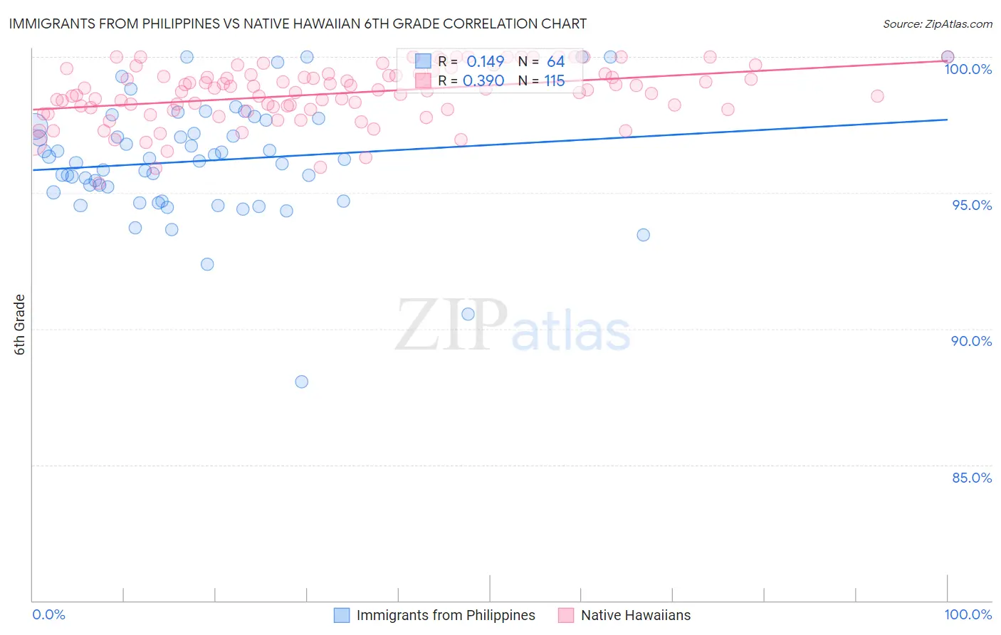 Immigrants from Philippines vs Native Hawaiian 6th Grade