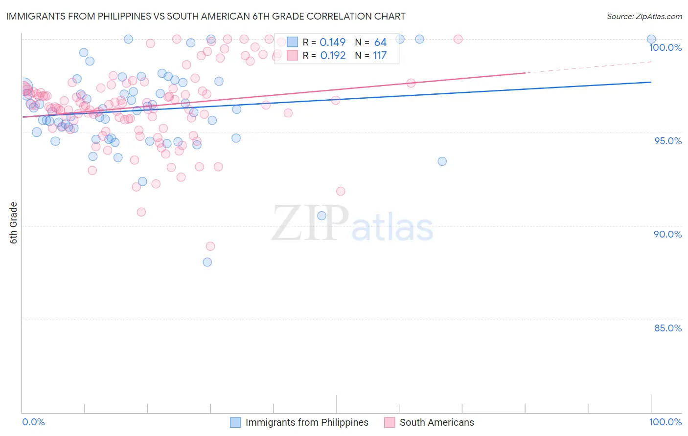 Immigrants from Philippines vs South American 6th Grade