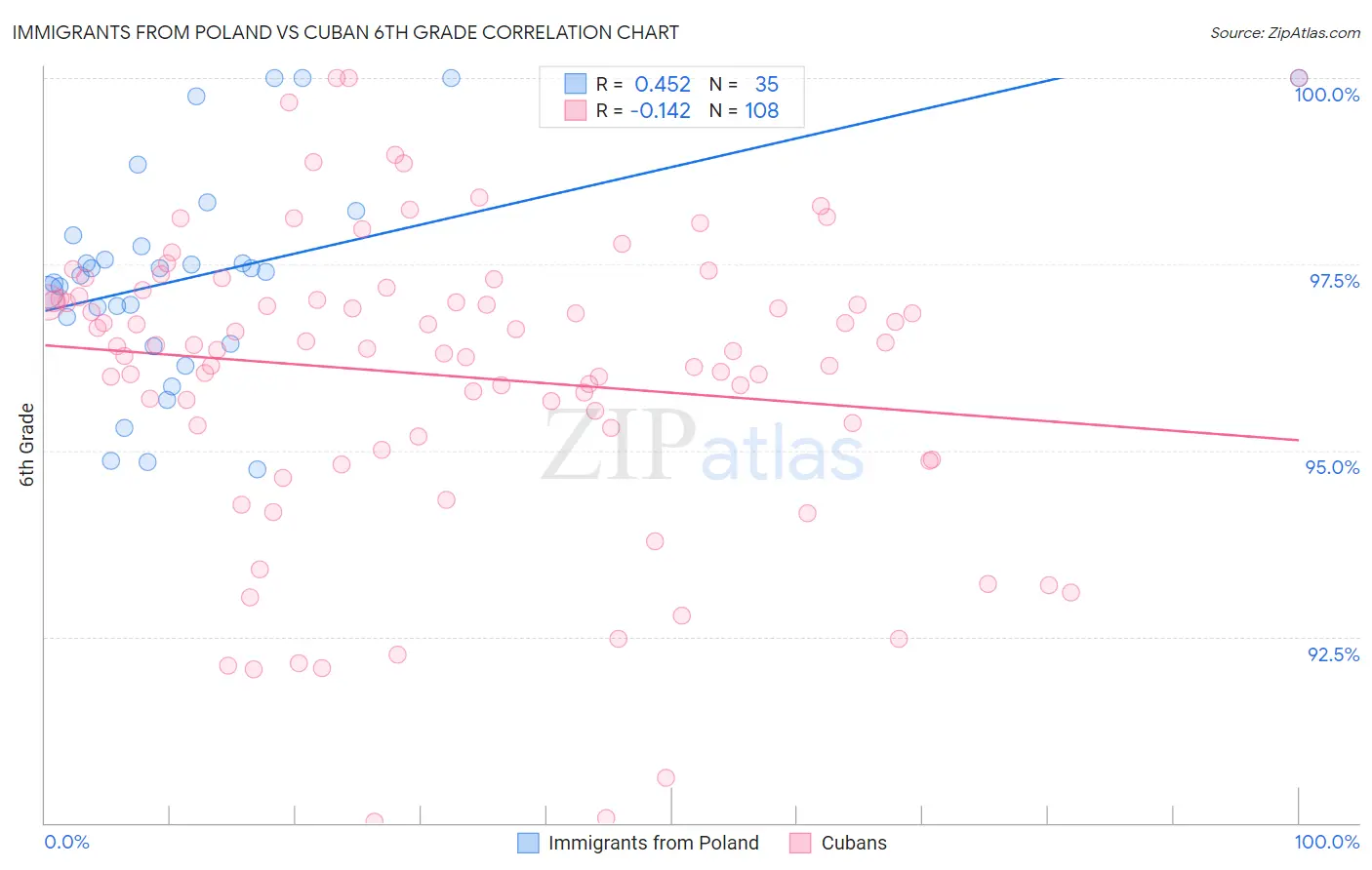 Immigrants from Poland vs Cuban 6th Grade