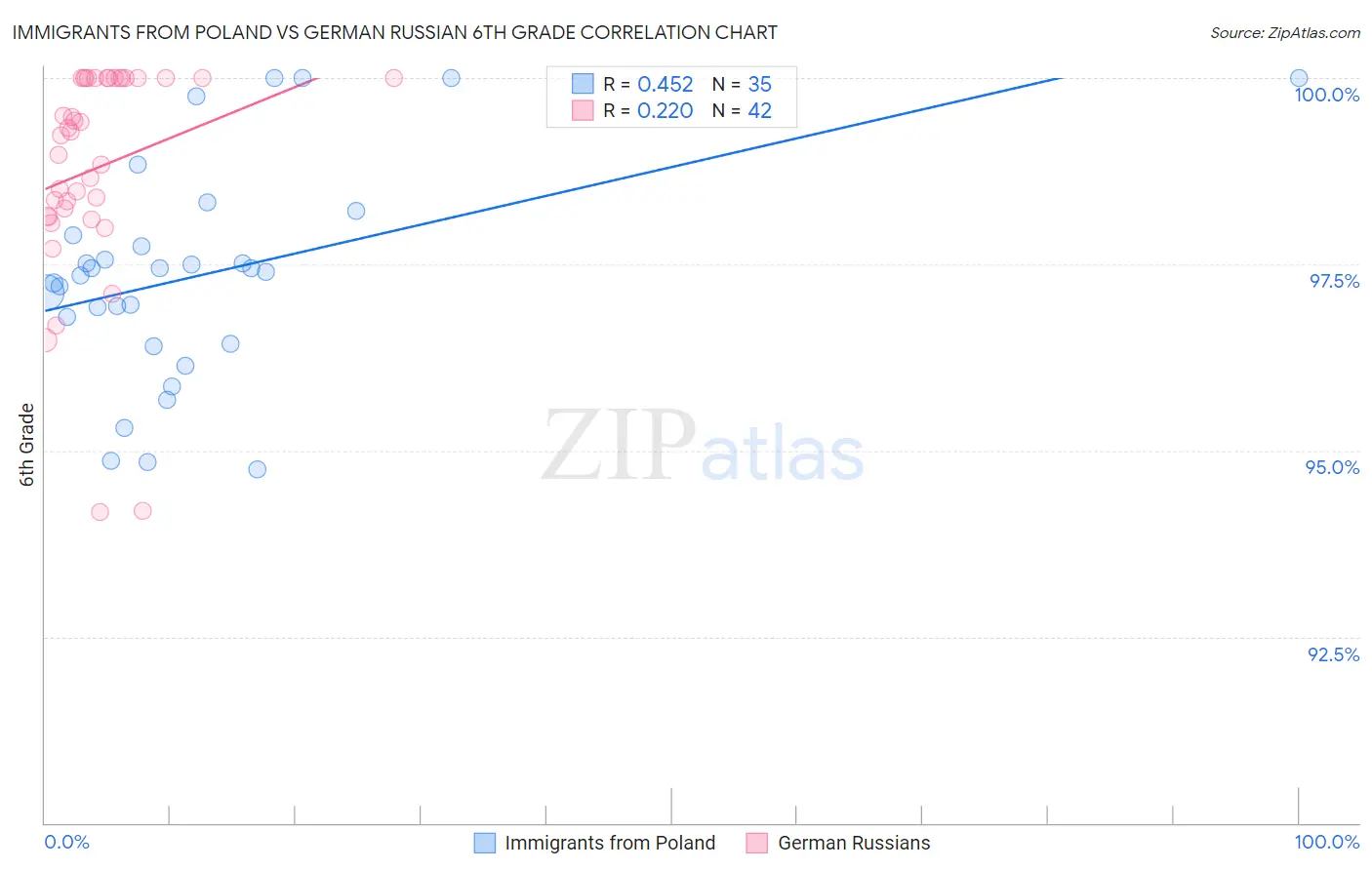 Immigrants from Poland vs German Russian 6th Grade