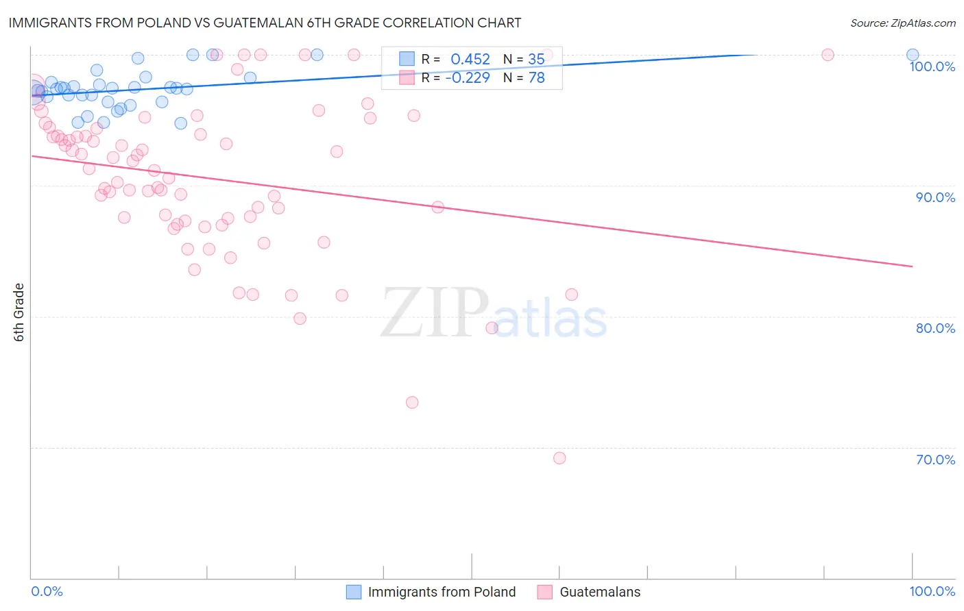 Immigrants from Poland vs Guatemalan 6th Grade