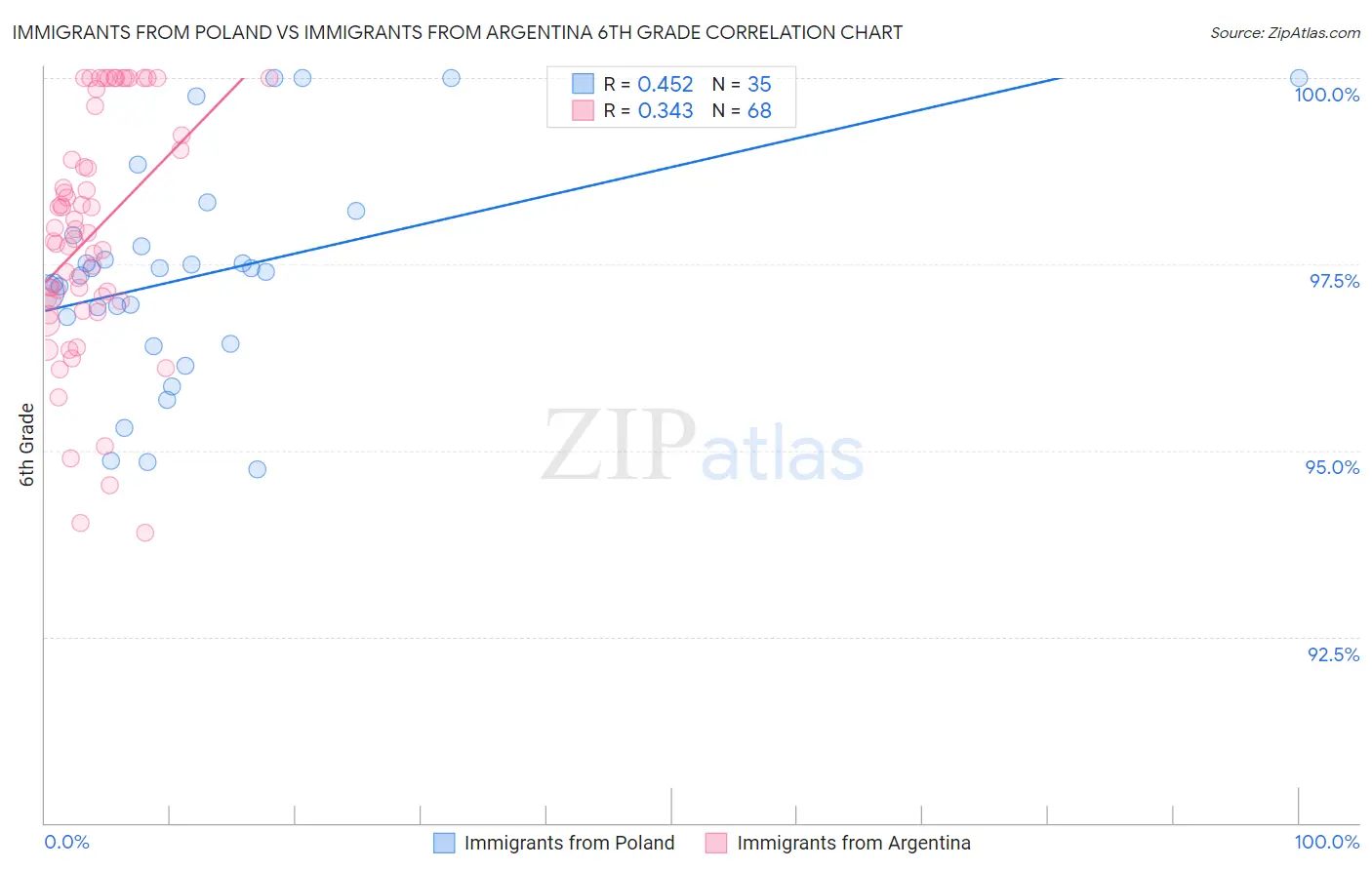 Immigrants from Poland vs Immigrants from Argentina 6th Grade