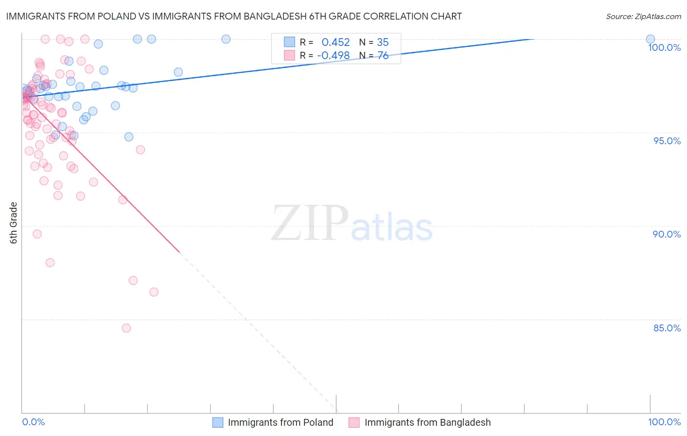 Immigrants from Poland vs Immigrants from Bangladesh 6th Grade