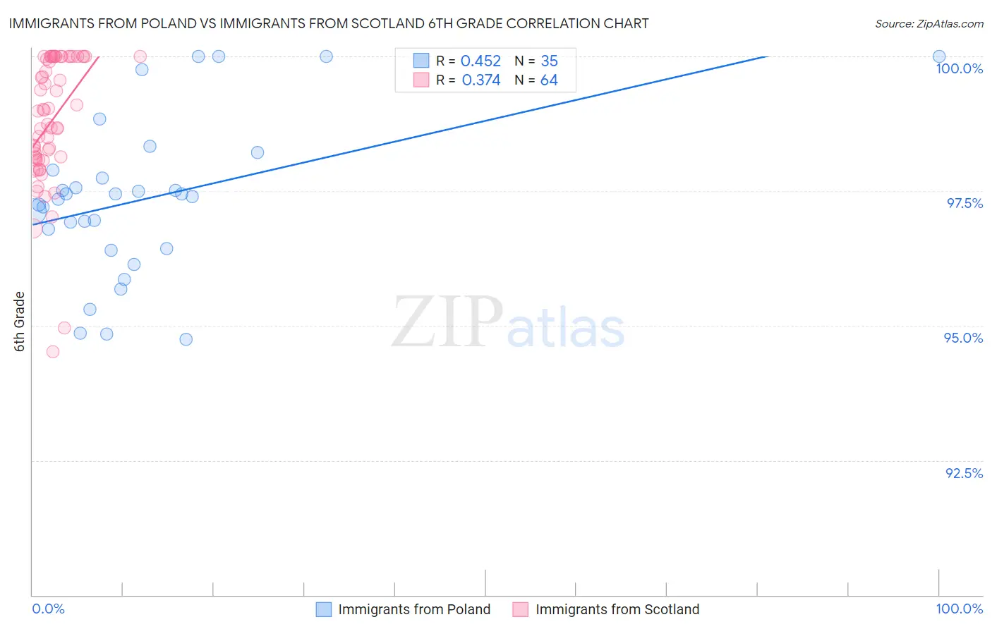 Immigrants from Poland vs Immigrants from Scotland 6th Grade