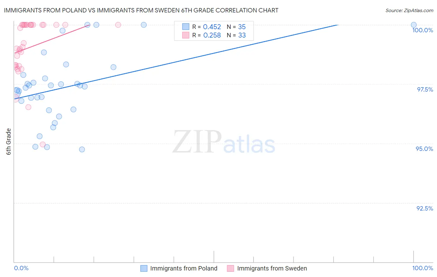 Immigrants from Poland vs Immigrants from Sweden 6th Grade