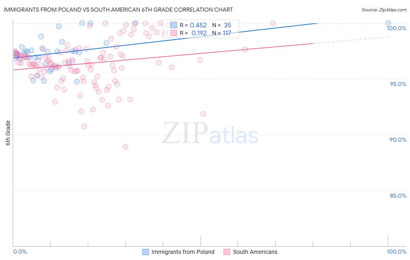 Immigrants from Poland vs South American 6th Grade