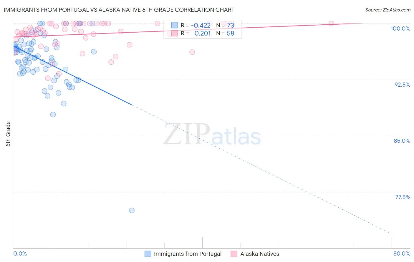 Immigrants from Portugal vs Alaska Native 6th Grade