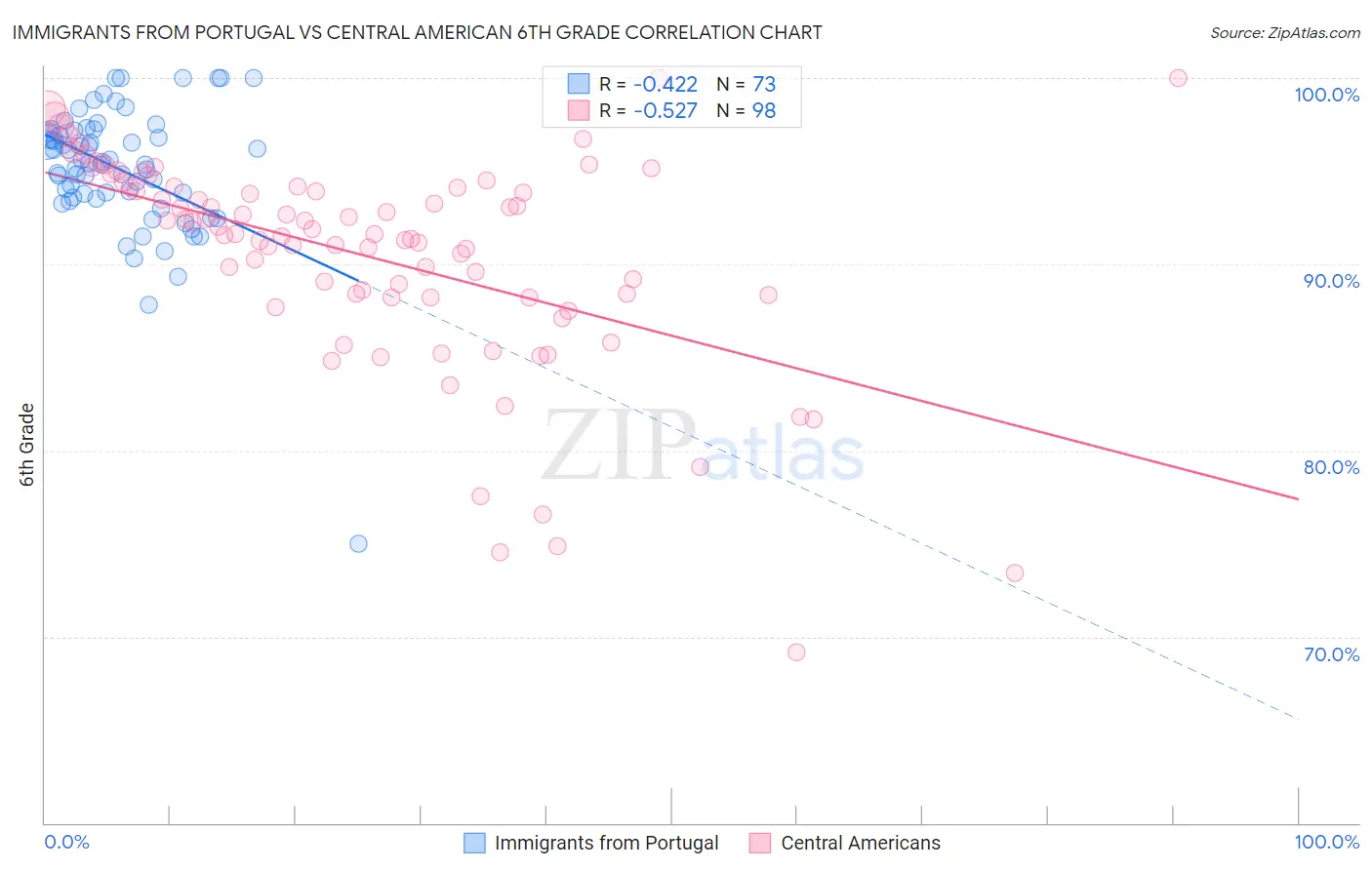 Immigrants from Portugal vs Central American 6th Grade