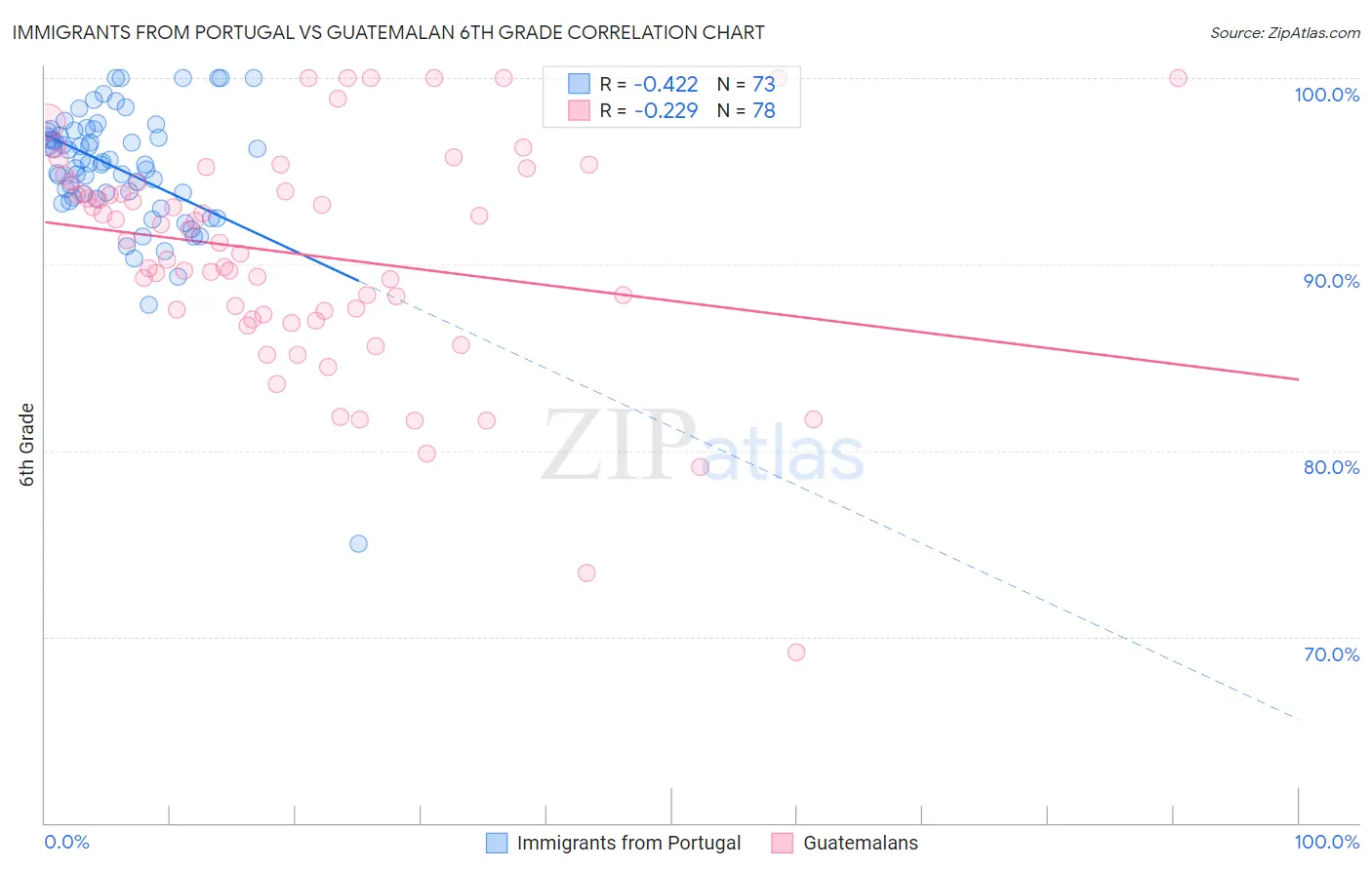 Immigrants from Portugal vs Guatemalan 6th Grade