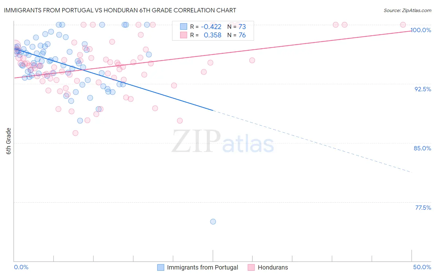 Immigrants from Portugal vs Honduran 6th Grade