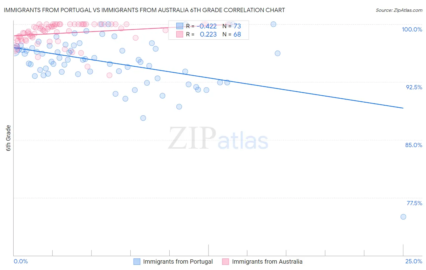 Immigrants from Portugal vs Immigrants from Australia 6th Grade