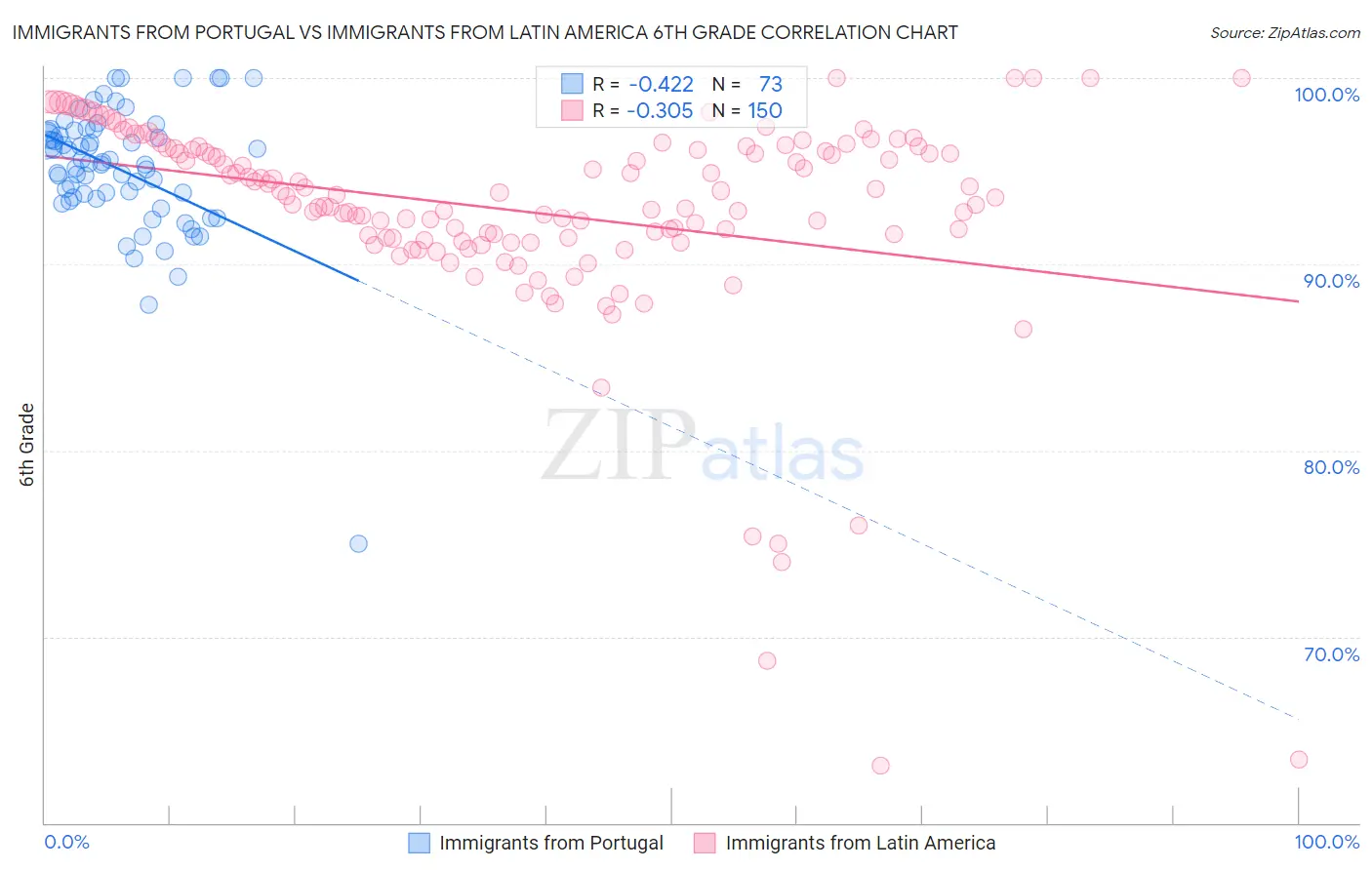 Immigrants from Portugal vs Immigrants from Latin America 6th Grade