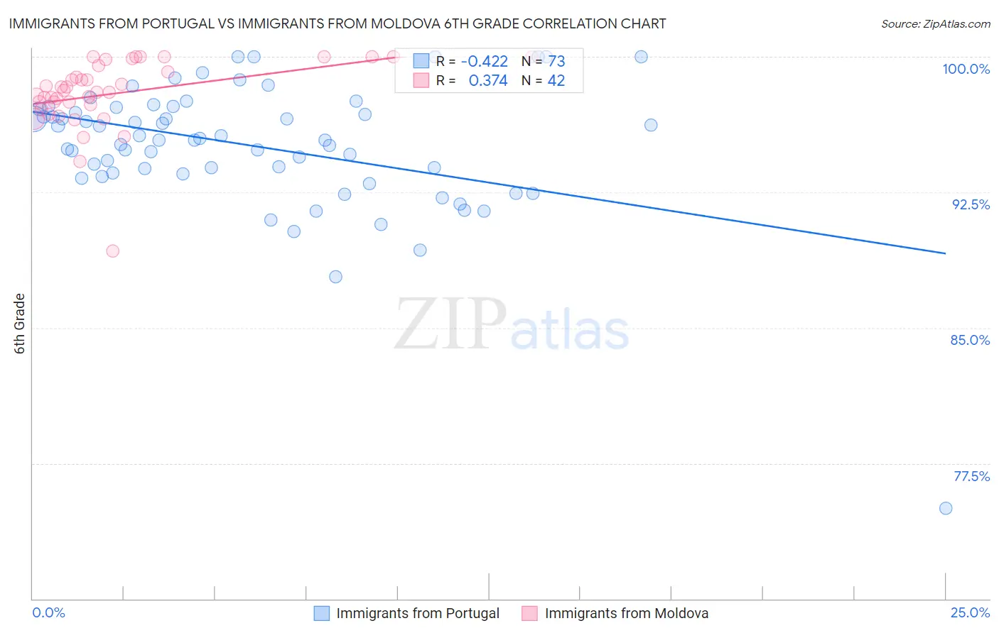 Immigrants from Portugal vs Immigrants from Moldova 6th Grade