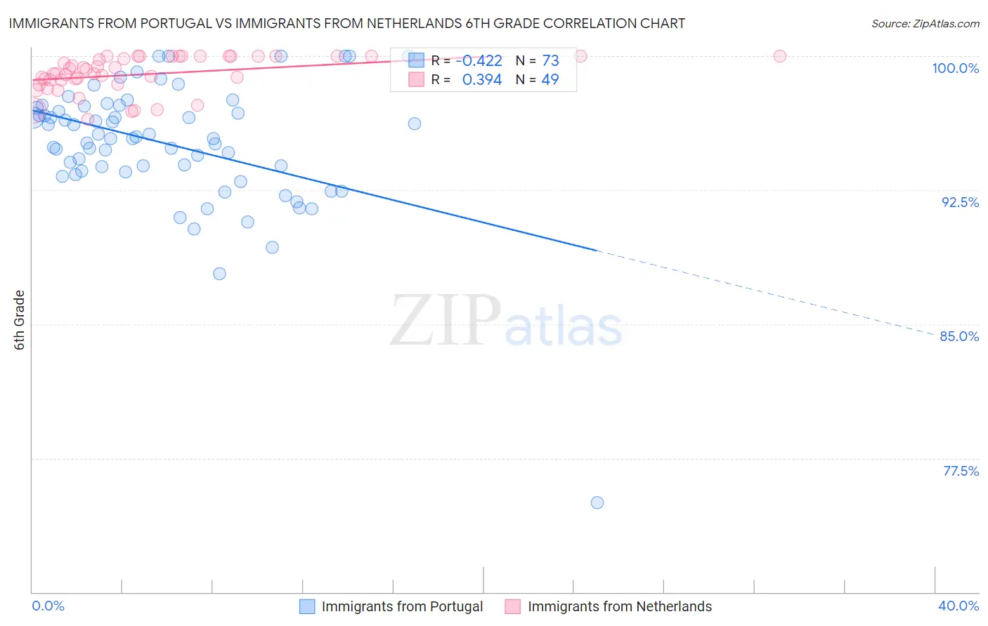 Immigrants from Portugal vs Immigrants from Netherlands 6th Grade