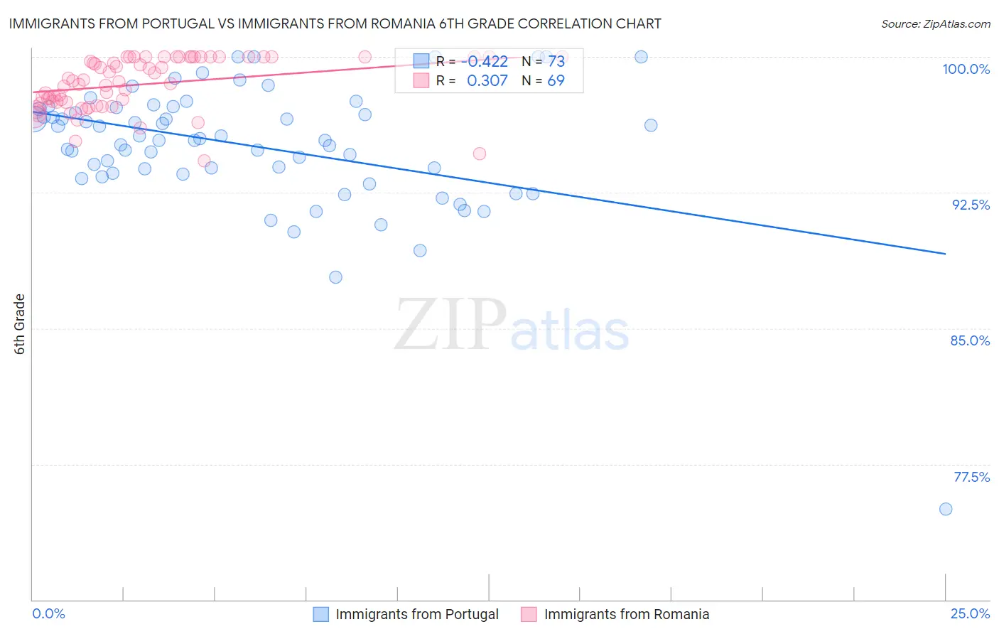 Immigrants from Portugal vs Immigrants from Romania 6th Grade