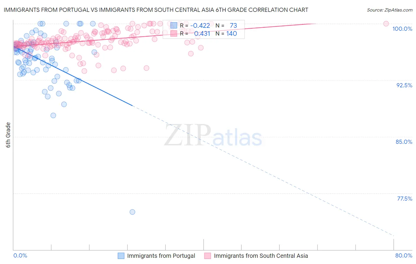 Immigrants from Portugal vs Immigrants from South Central Asia 6th Grade