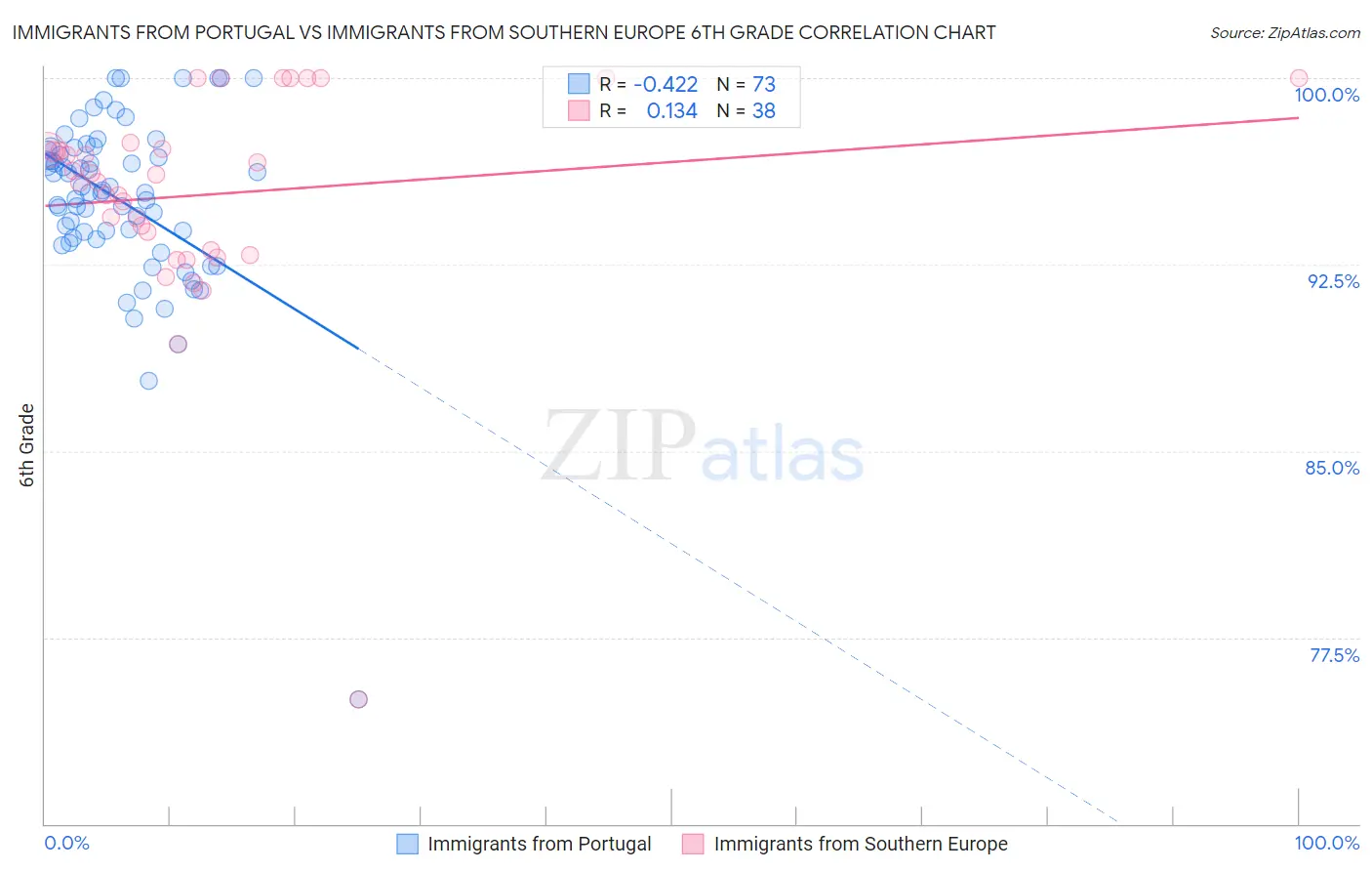 Immigrants from Portugal vs Immigrants from Southern Europe 6th Grade