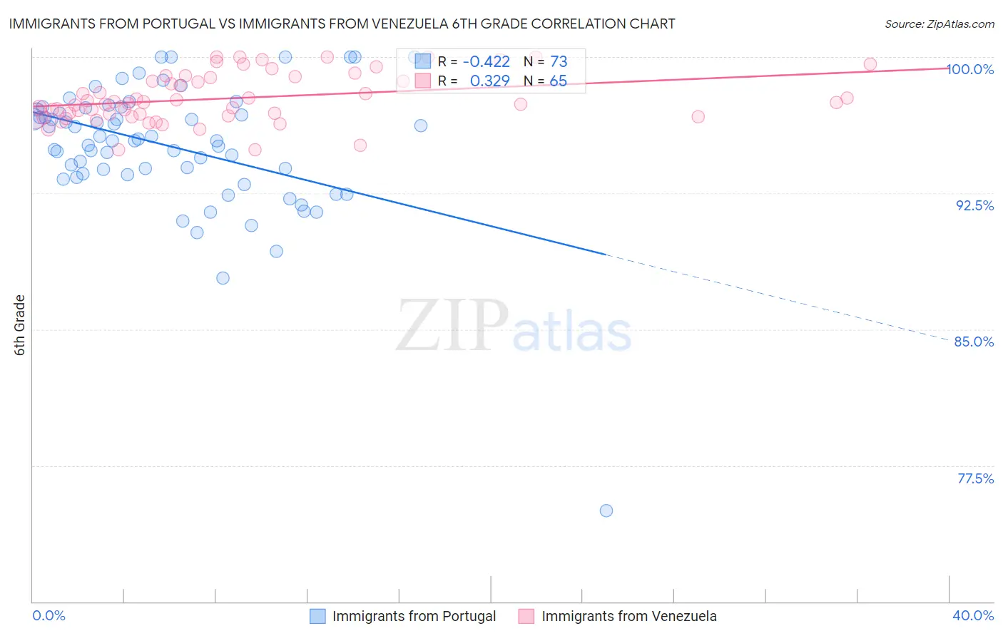 Immigrants from Portugal vs Immigrants from Venezuela 6th Grade