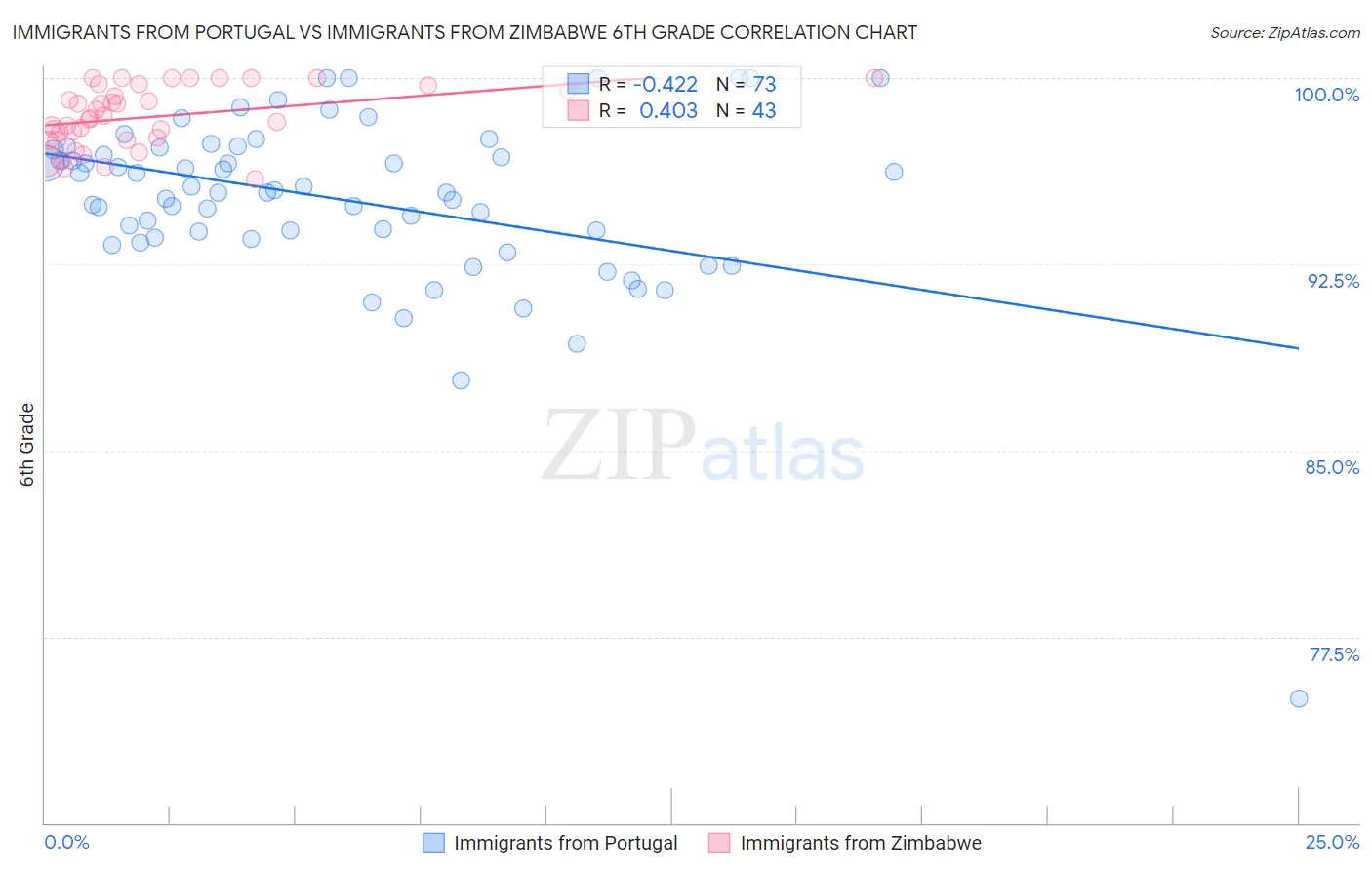 Immigrants from Portugal vs Immigrants from Zimbabwe 6th Grade