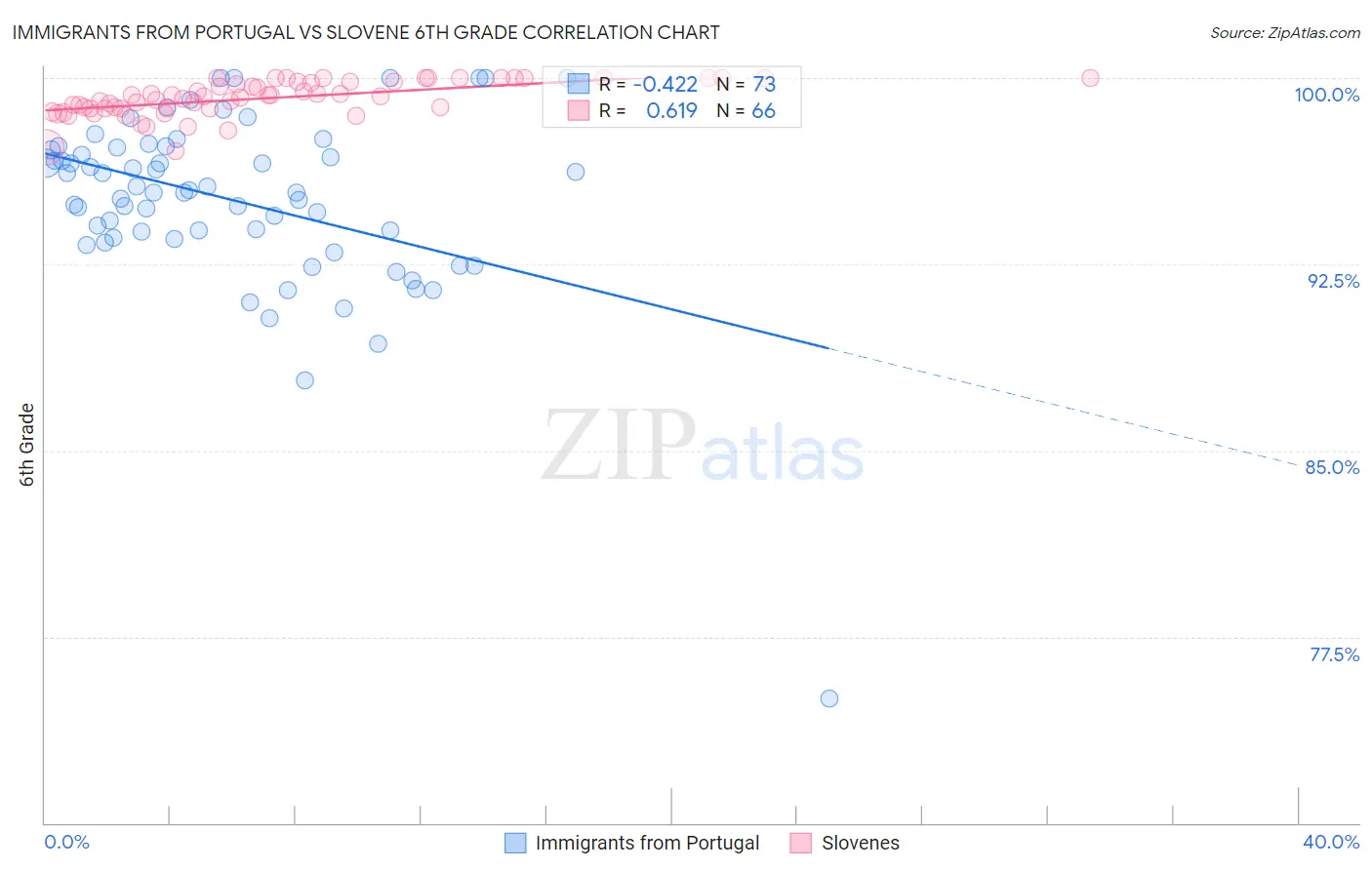 Immigrants from Portugal vs Slovene 6th Grade