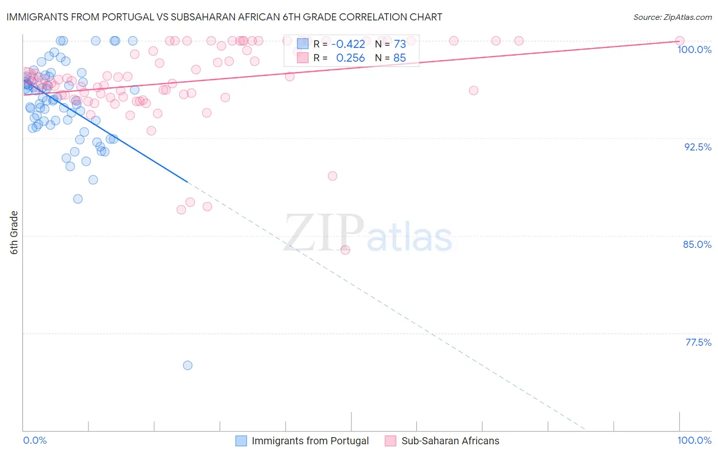 Immigrants from Portugal vs Subsaharan African 6th Grade