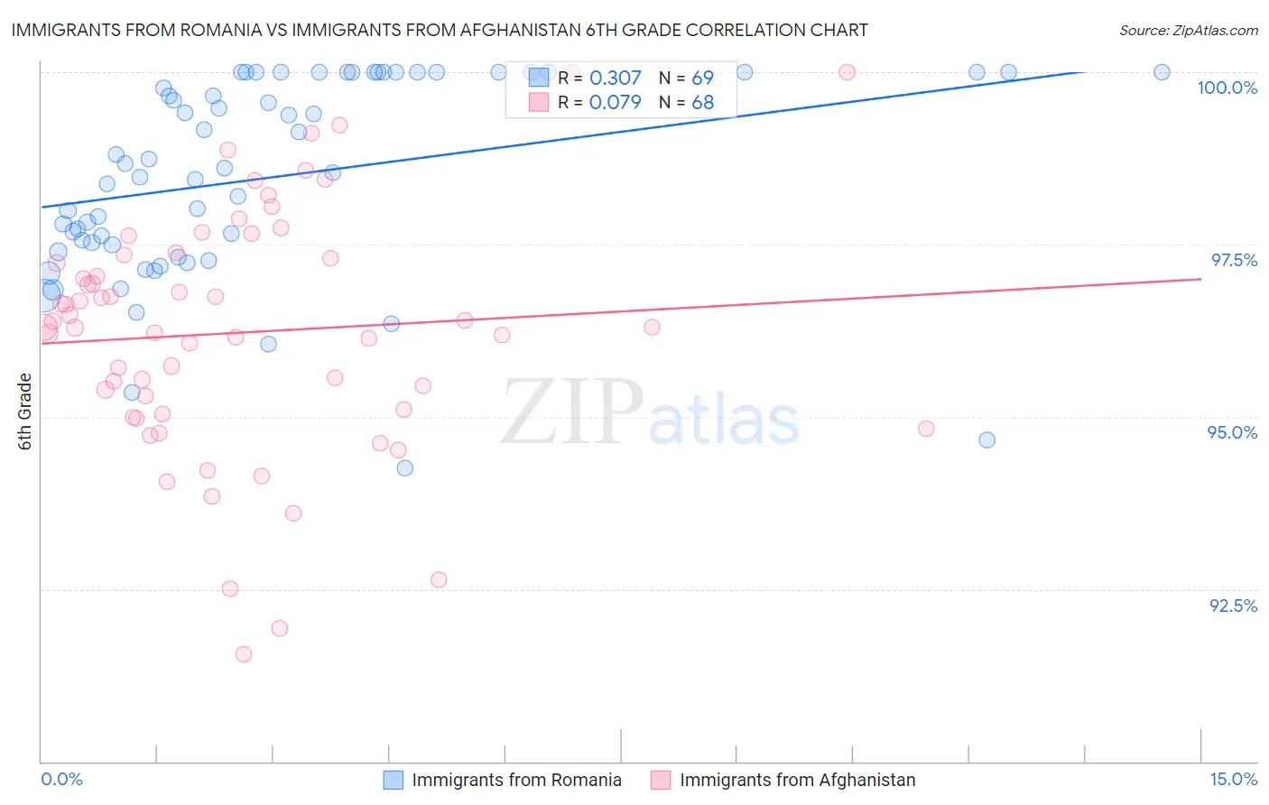 Immigrants from Romania vs Immigrants from Afghanistan 6th Grade