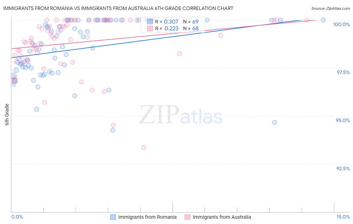 Immigrants from Romania vs Immigrants from Australia 6th Grade