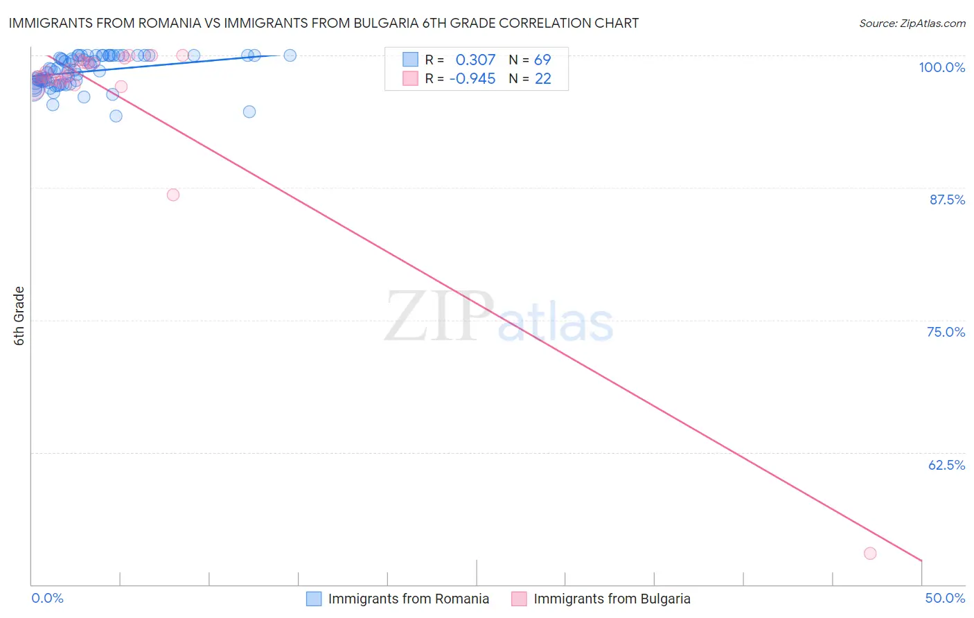 Immigrants from Romania vs Immigrants from Bulgaria 6th Grade