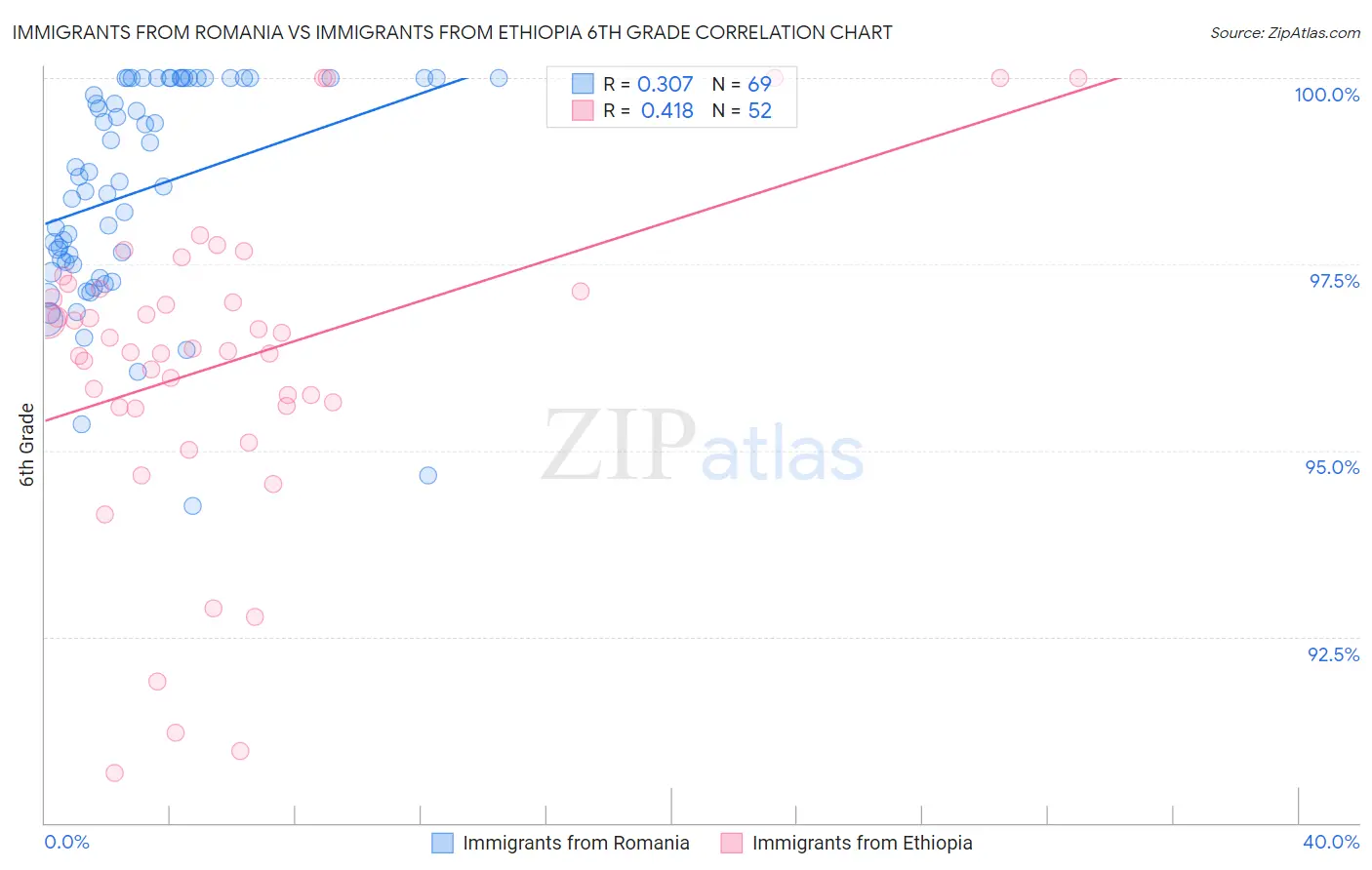 Immigrants from Romania vs Immigrants from Ethiopia 6th Grade