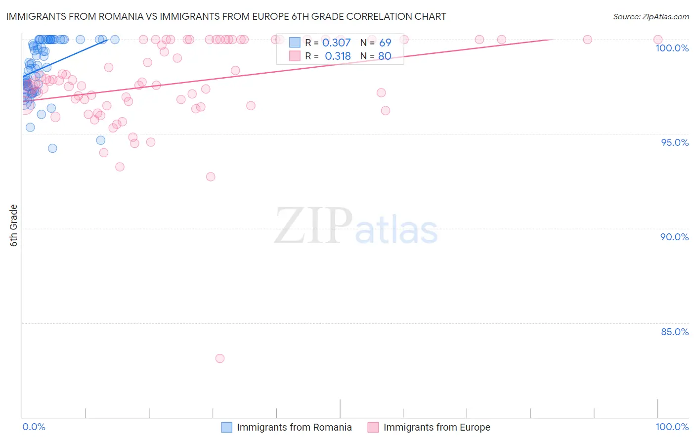 Immigrants from Romania vs Immigrants from Europe 6th Grade