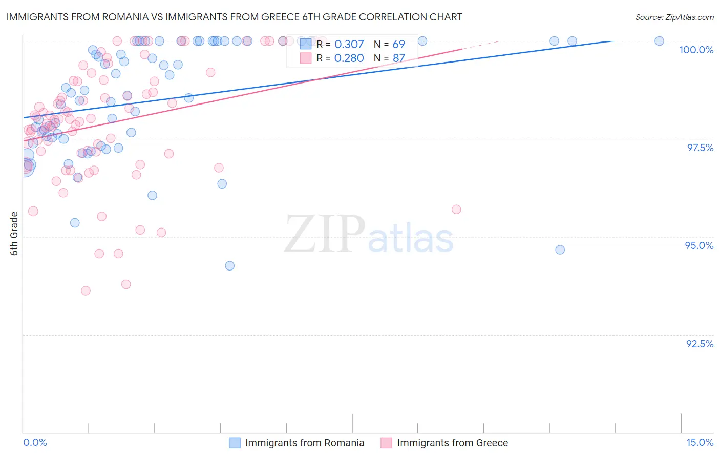 Immigrants from Romania vs Immigrants from Greece 6th Grade